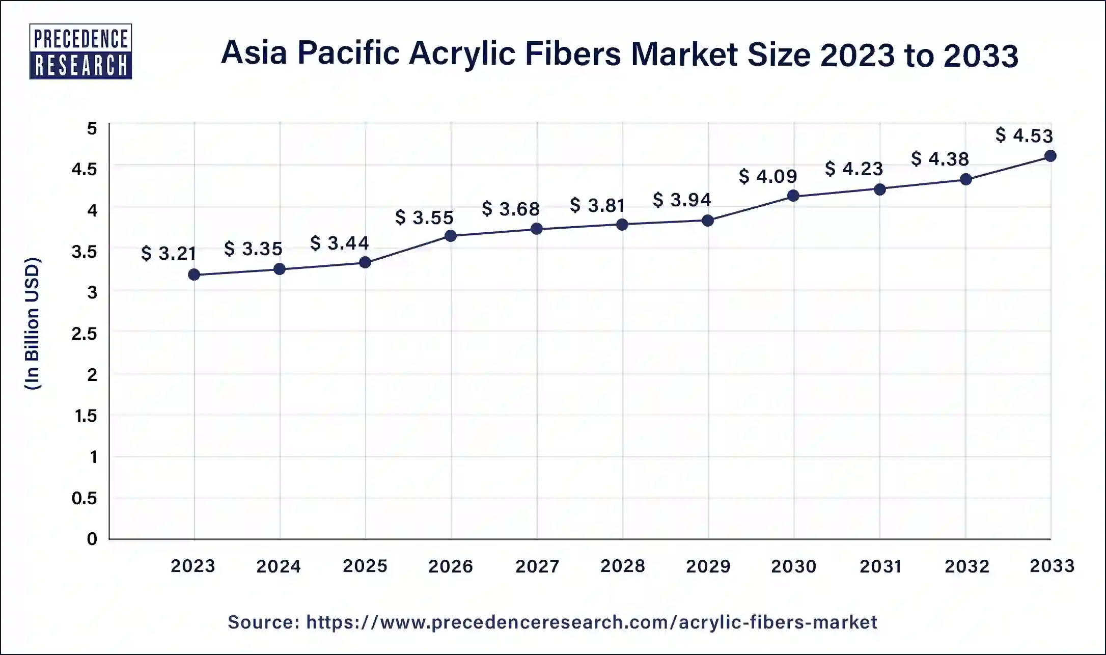 Asia Pacific Acrylic Fibers Market Size 2024 to 2033