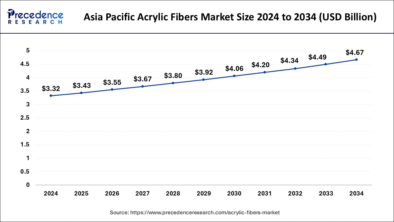 Asia Pacific Acrylic Fibers Market  Size 2025 to 2034