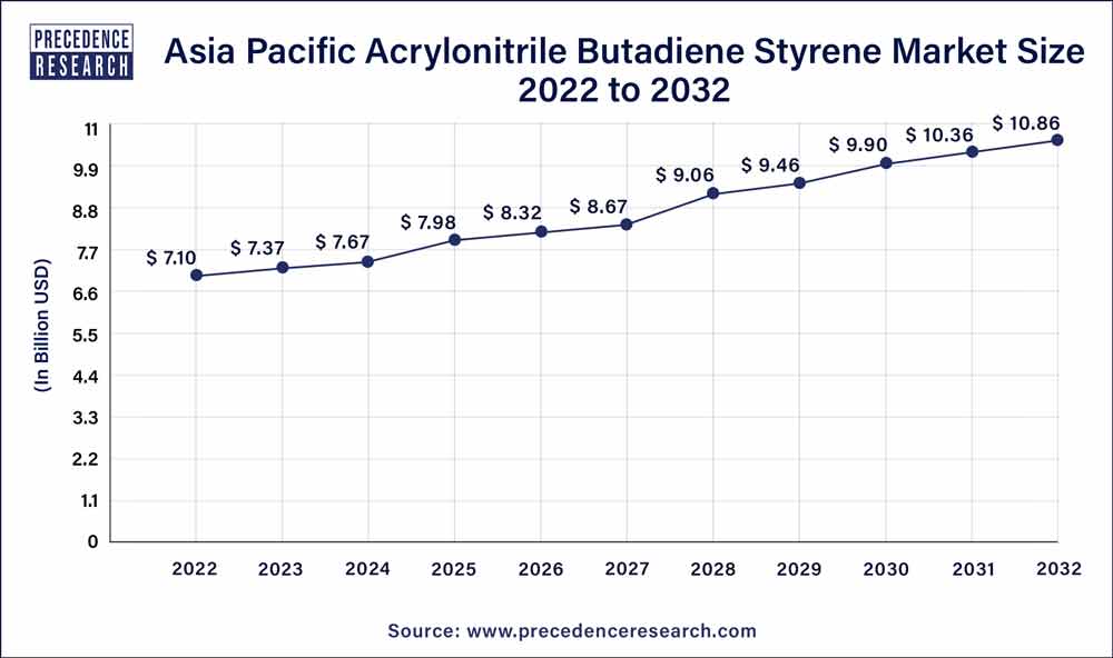 Asia Pacific Acrylonitrile Butadiene Styrene Market Size 2023 To 2032