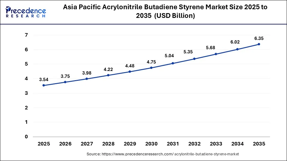 Asia Pacific Acrylonitrile Butadiene Styrene Market Size 2026 to 2035