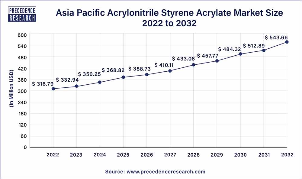 Asia Pacific Acrylonitrile Styrene Acrylate Market Size 2023 To 2032