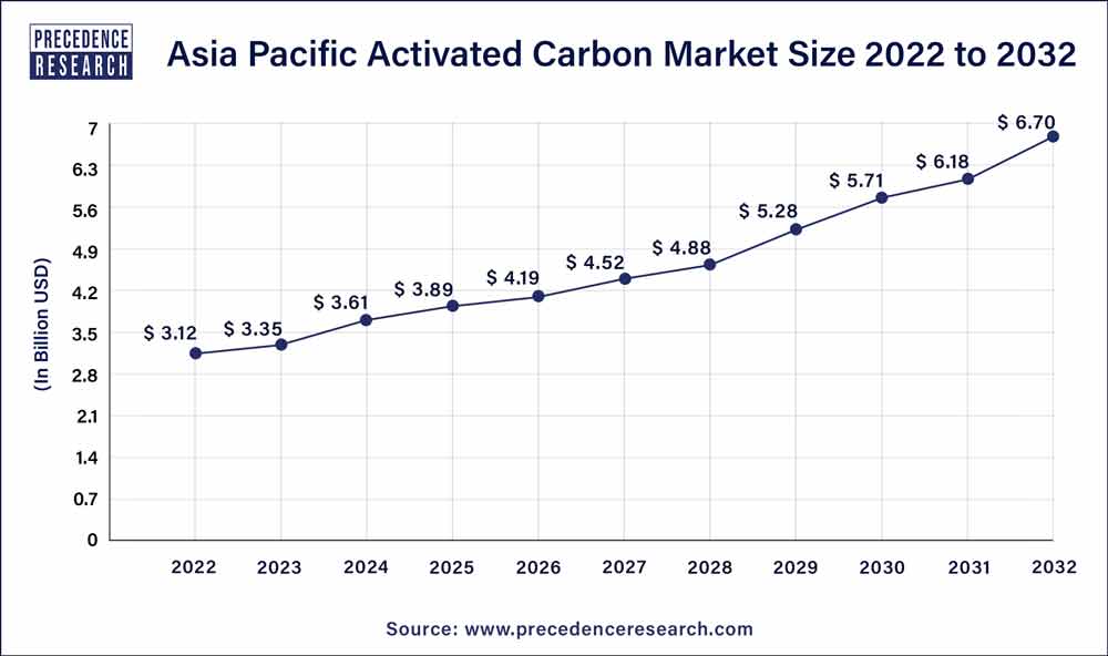 Asia Pacific Activated Carbon Market Size 2023 to 2032
