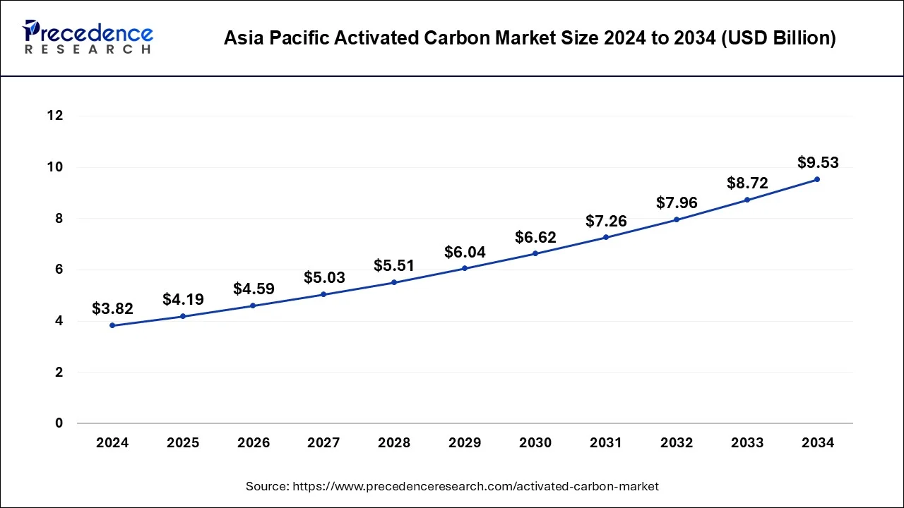 Asia Pacific Activated Carbon Market Size 2025 to 2034