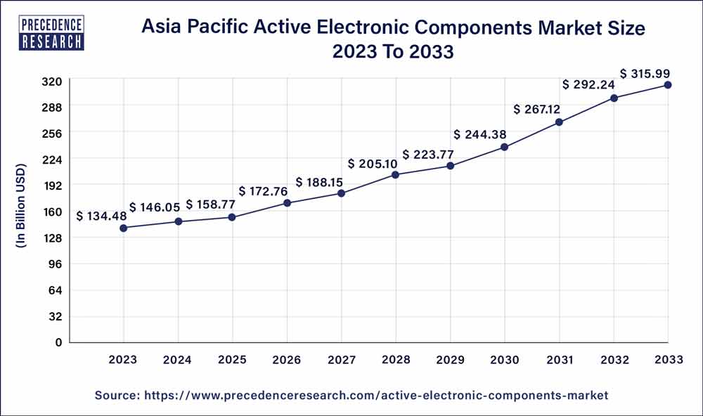 Asia Pacific Active Electronic Components Market Size 2024 To 2033