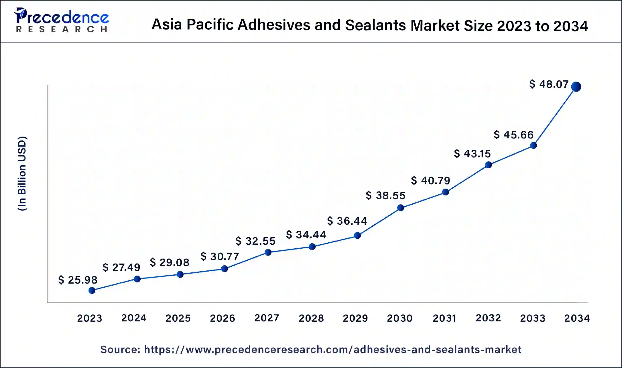 Asia Pacific Adhesives and Sealants Market Size 2024 to 2034