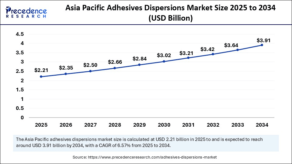 Asia Pacific Adhesives Dispersions Market Size 2025 to 2034