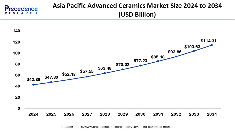 Asia Pacific Advanced Ceramics Market Size 2025 to 2034