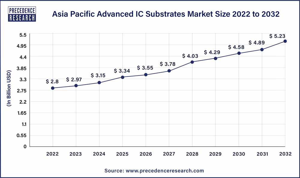 Asia Pacific Advanced IC Substrates Market Size 2023 To 2032