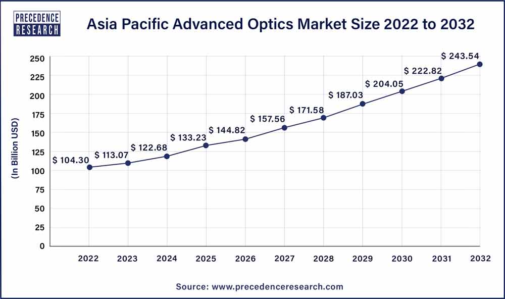 Asia-Pacific Advanced Optics Market size 2023 To 2032