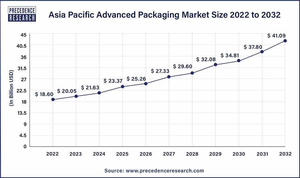 Asia Pacific Advanced Packaging Market Size 2023 To 2032