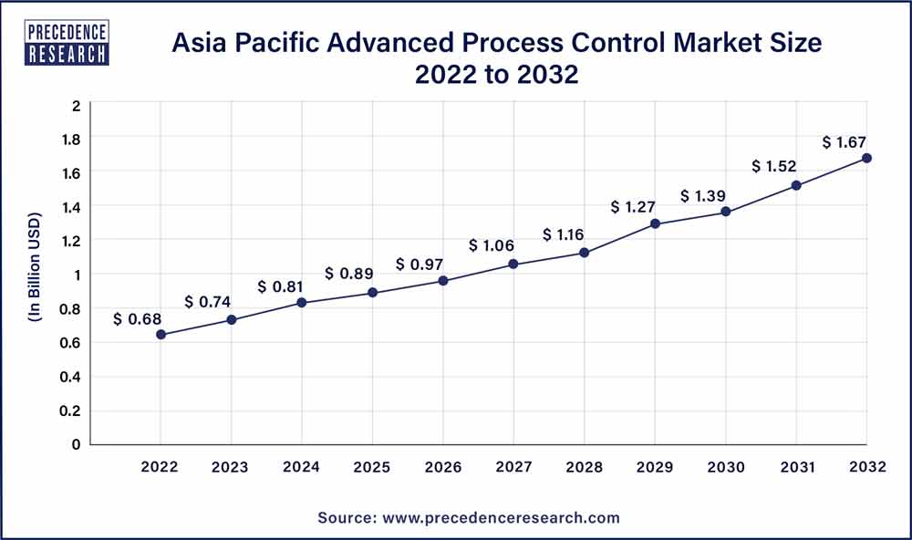 U.S. Advanced Process Control Market Size 2023 To 2032