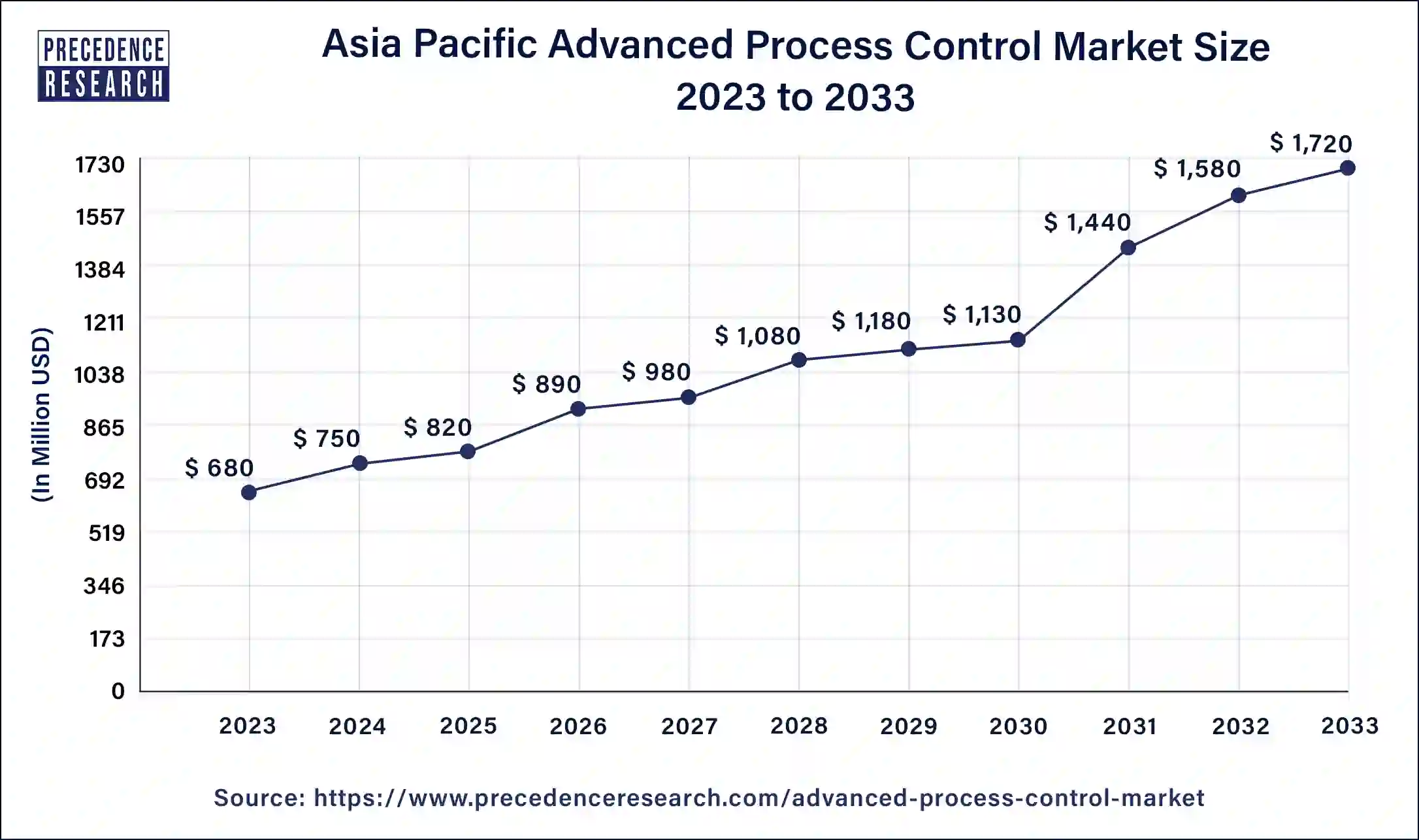 U.S. Advanced Process Control Market Size 2024 to 2033