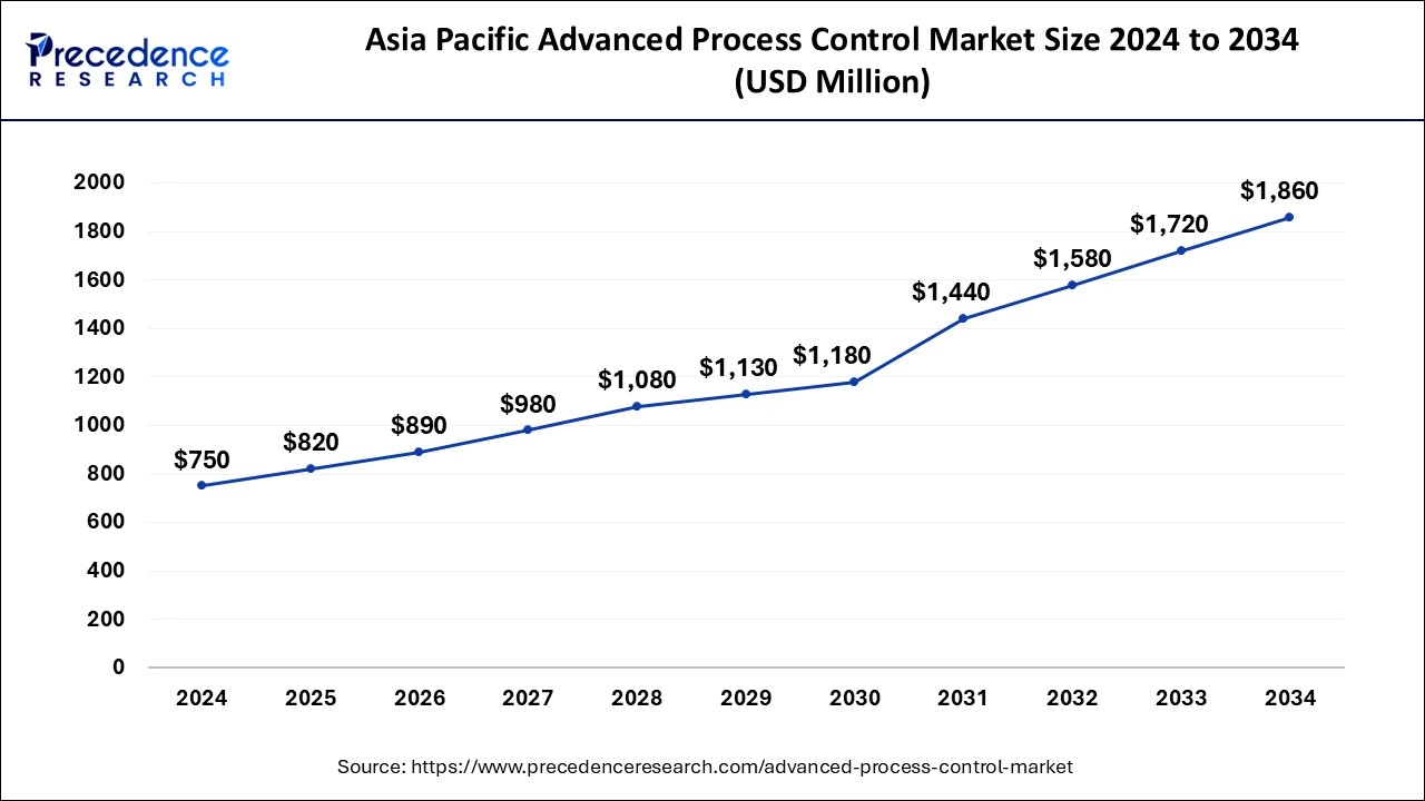 U.S. Advanced Process Control Market Size 2024 to 2033