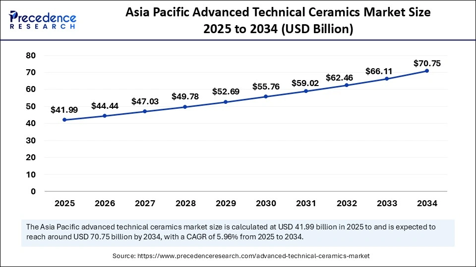 Aisa Pacific Advanced Technical Ceramics Market Size 2025 to 2034