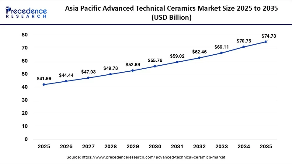 Aisa Pacific Advanced Technical Ceramics Market Size 2026 to 2035