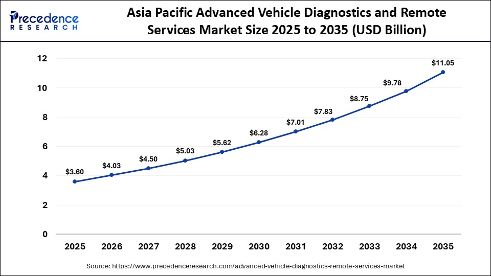 Asia Pacific Advanced Vehicle Diagnostics and Remote Services Market Size 2025 to 2035