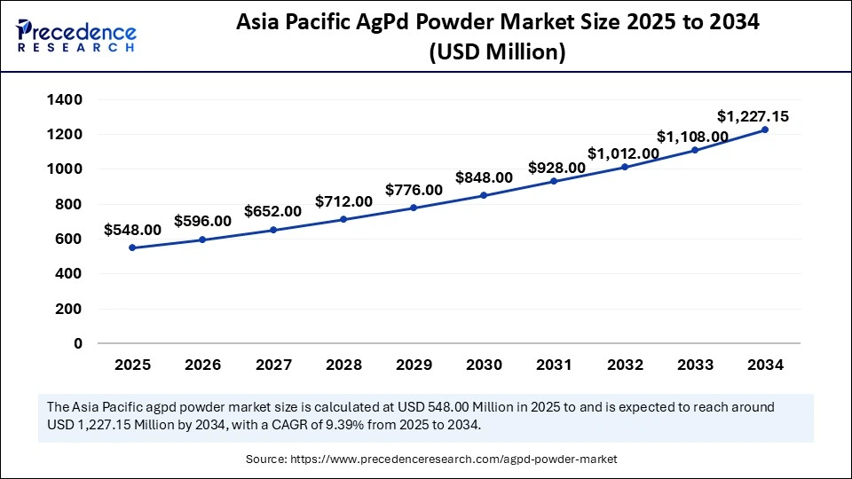 Asia Pacific AgPd Powder Market Size 2025 to 2034