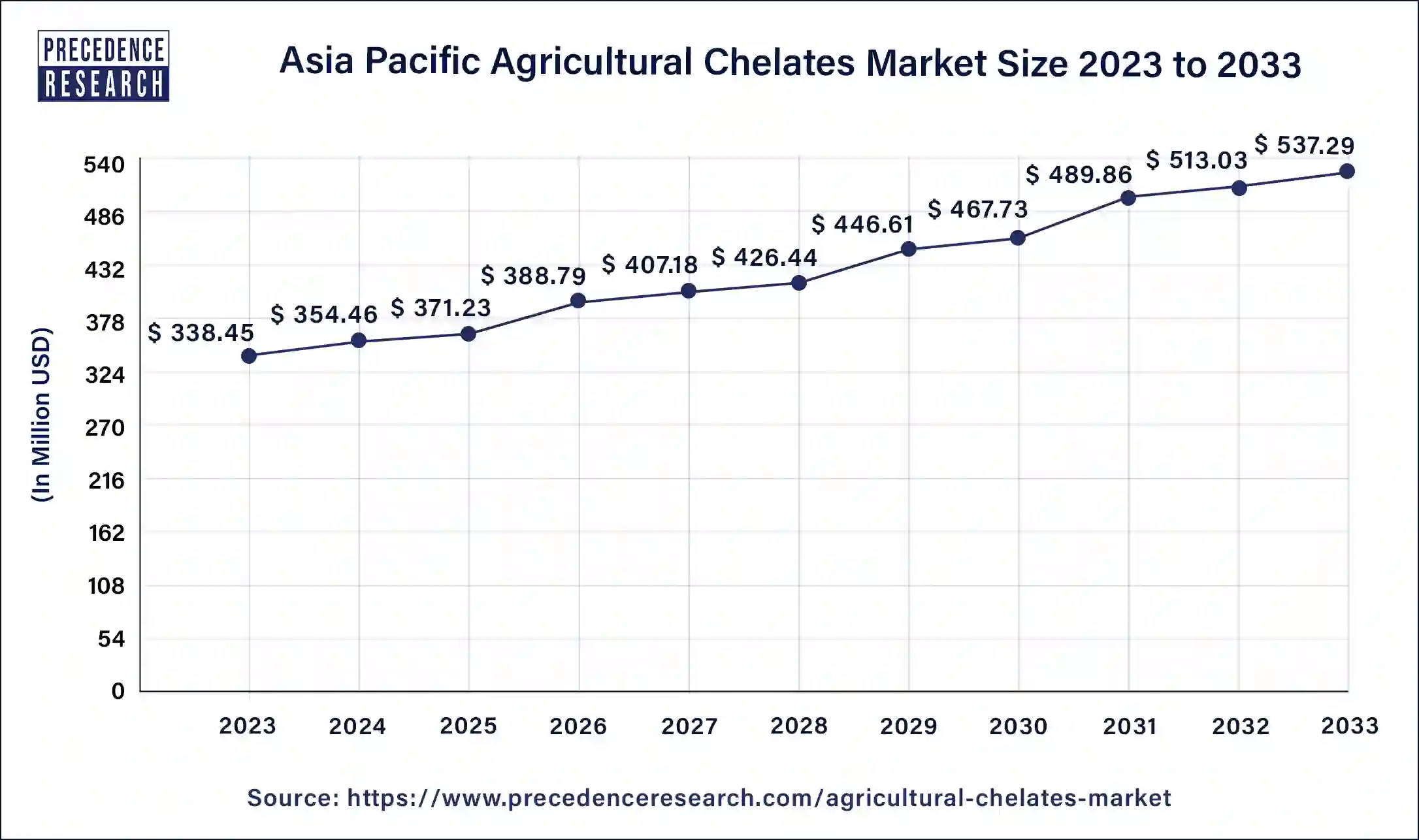 Asia Pacific Agricultural Chelates Market Size 2024 to 2033