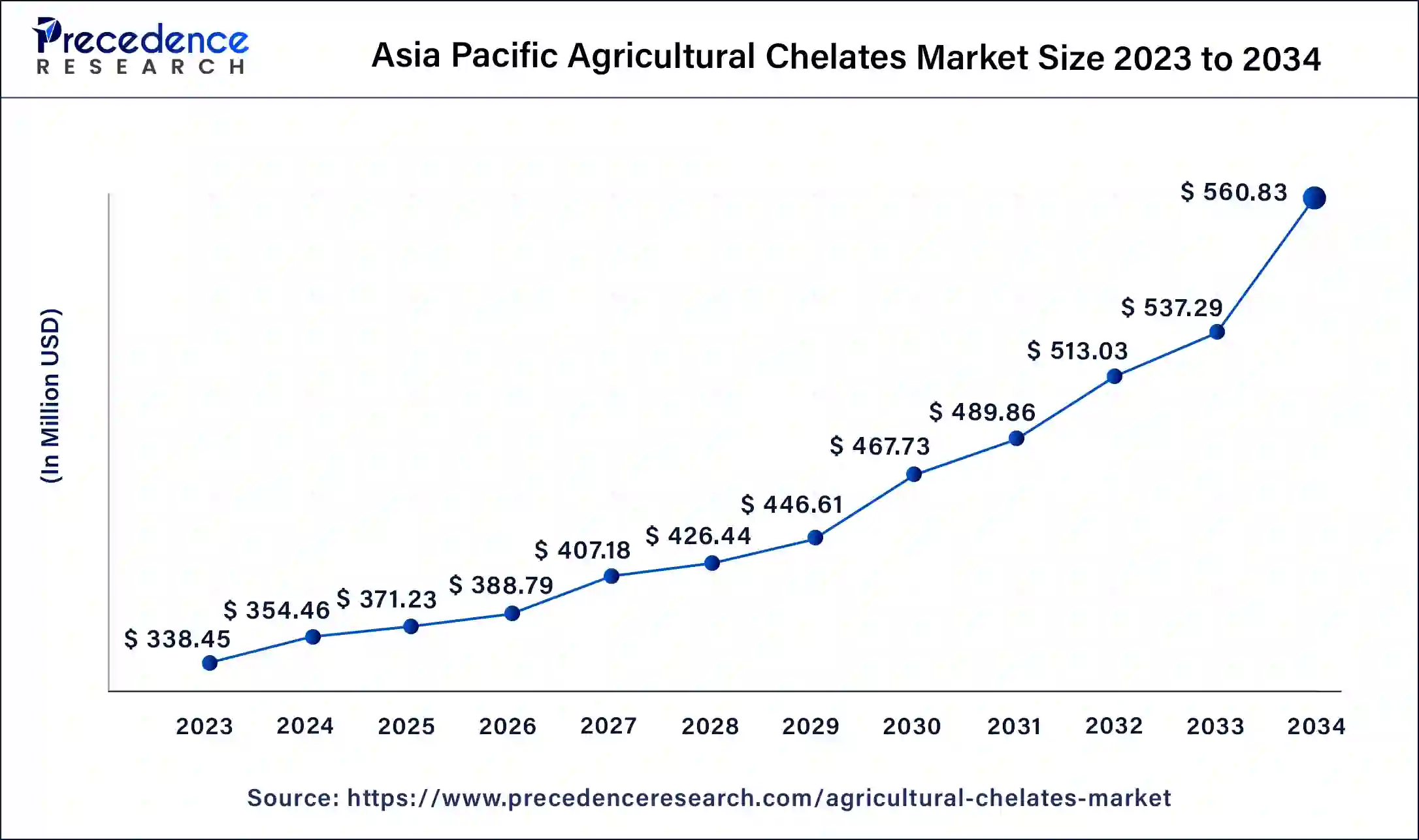 Asia Pacific Agricultural Chelates Market Size 2024 to 2034