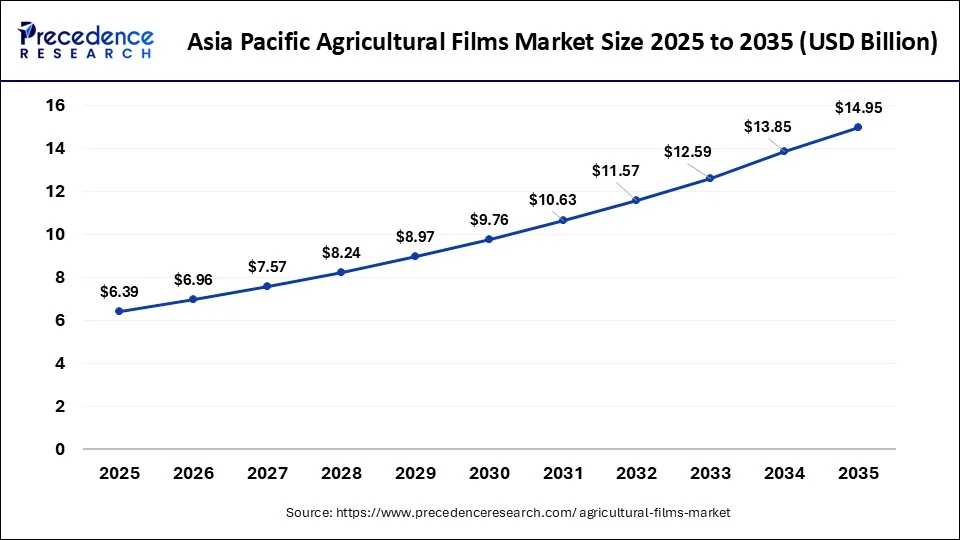 Asia Pacific Agricultural Films Market Size 2026 to 2035