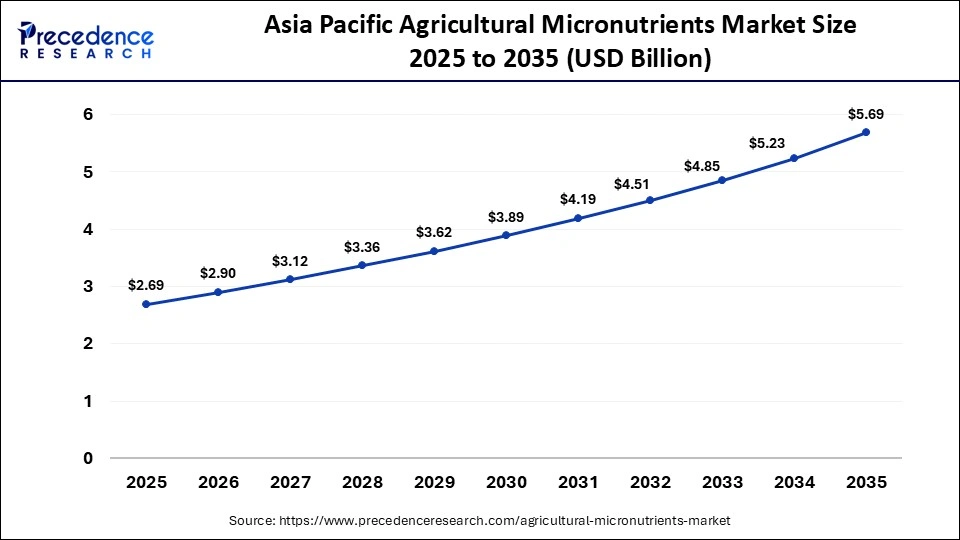 Asia Pacific Agricultural Micronutrients Market Size 2025 to 2035