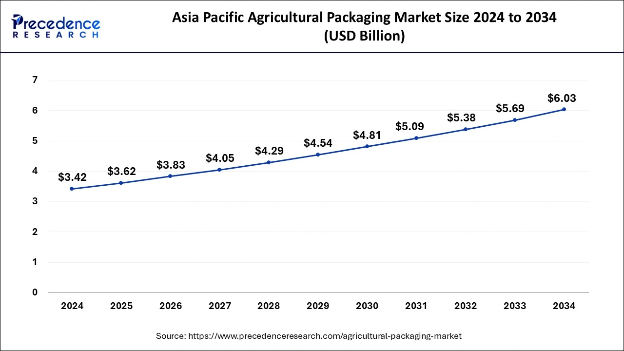 Asia Pacific Agricultural Packaging Market Size 2025 to 2034