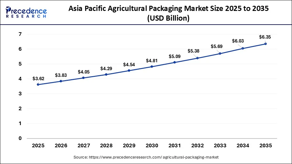 Asia Pacific Agricultural Packaging Market Size 2026 to 2035