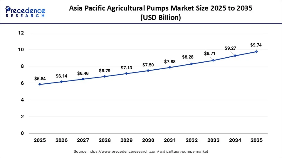 Asia Pacific Agricultural Pumps Market Market Size 2026 to 2035