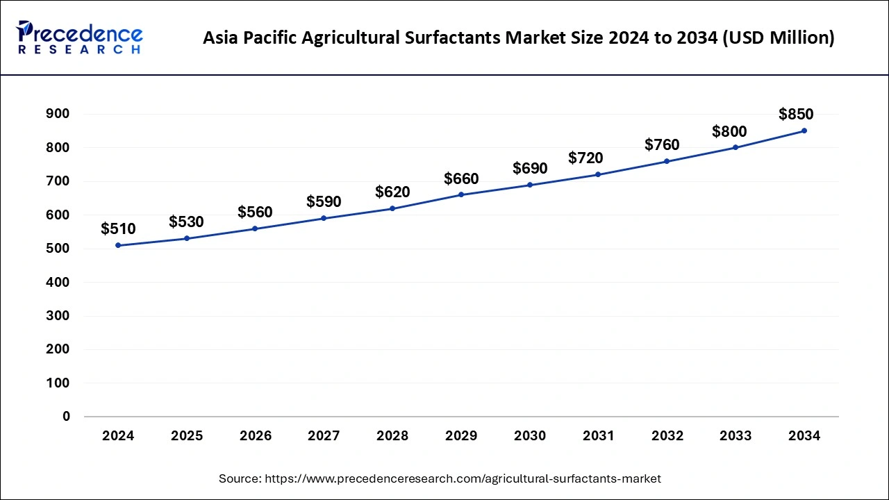 Asia Pacific Agricultural Surfactants Market Size 2025 to 2034