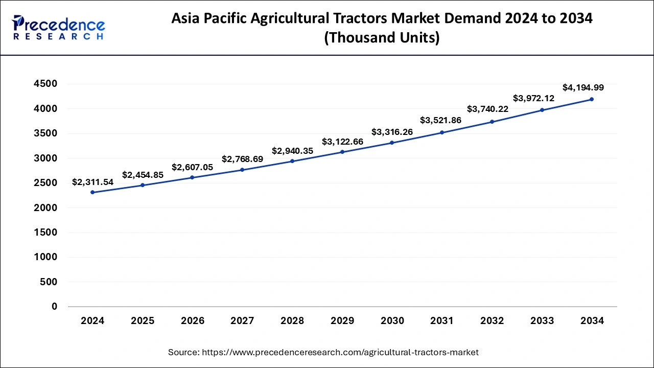 Asia Pacific Agricultural Tractors Market Size 2025 to 2034