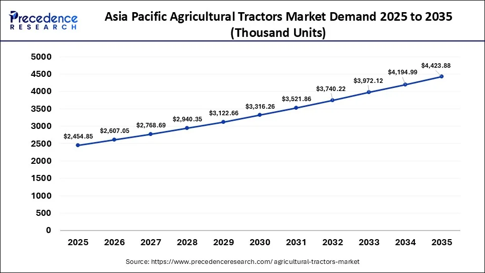 Asia Pacific Agricultural Tractors Market Size 2026 to 2035