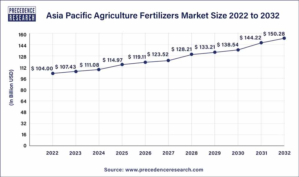 Asia Pacific Agriculture Fertilizers Market Size 2023 to 2032