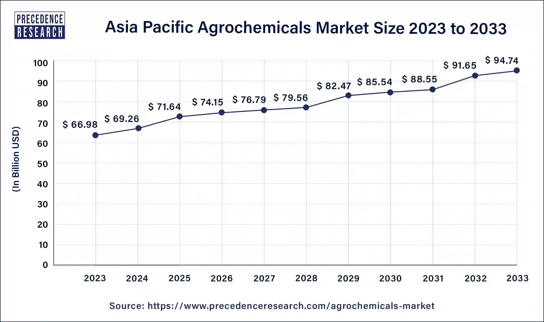 Asia Pacific Agrochemicals Market Size 2024 to 2033