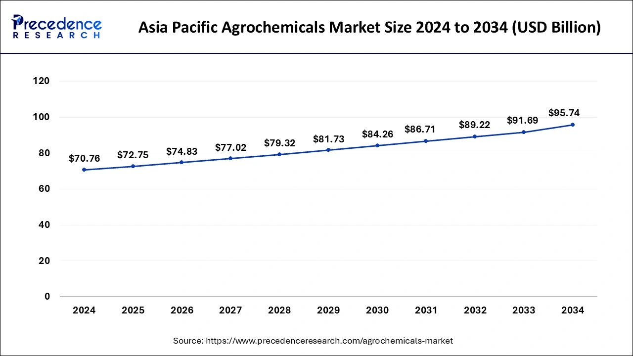 Asia Pacific Agrochemicals Market Size 2024 to 2033