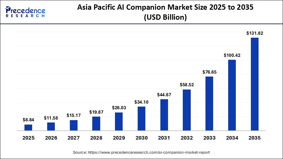 Asia Pacific AI Companion Market Size 2025 to 2035