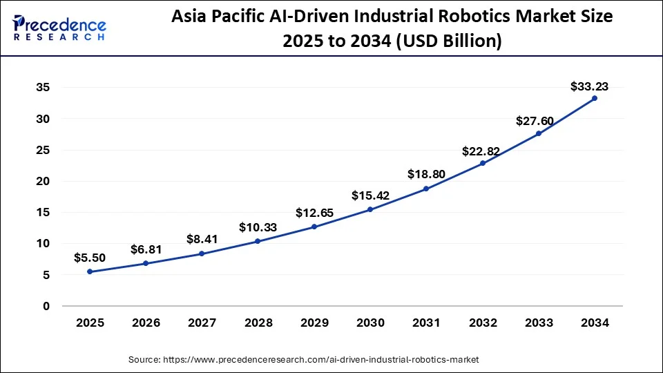 Asia Pacific AI-Driven Industrial Robotics Market size 2025 to 2034
