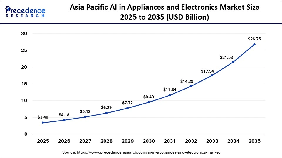 Asia Pacific AI in Appliances and Electronics Market Size 2025 to 2035
