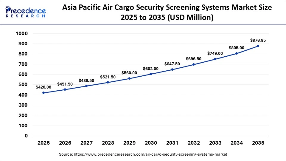 Asia Pacific Air Cargo Security Screening Systems Market Size 2025 to 2035