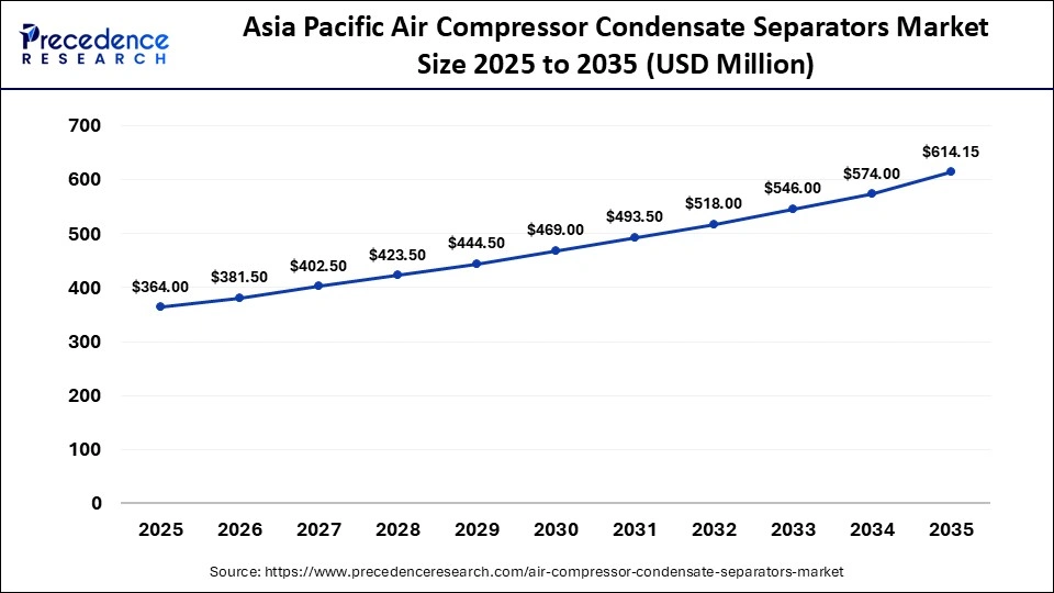Asia Pacific Air Compressor Condensate Separators Market Size 2025 to 2035