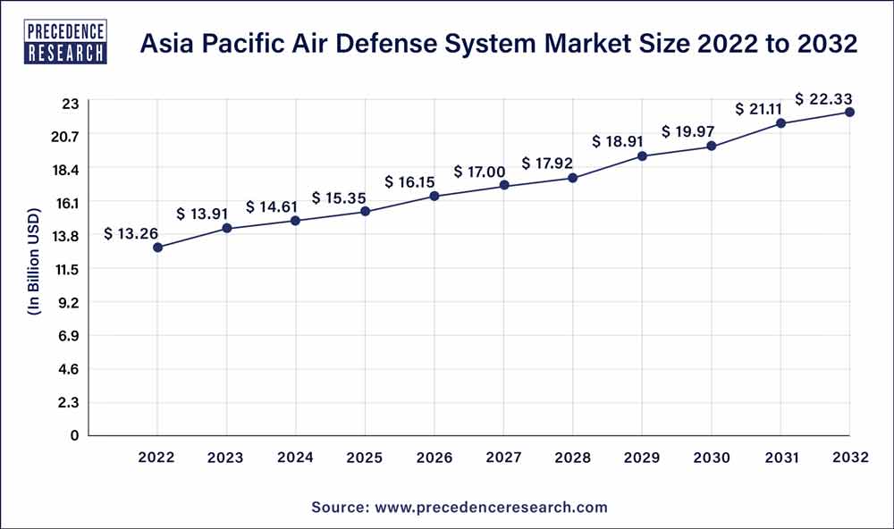 Asia Pacific Air Defense System Market Size 2023 To 2032