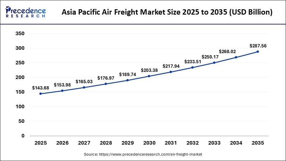 Asia Pacific Air Freight Market Size 2025 to 2035