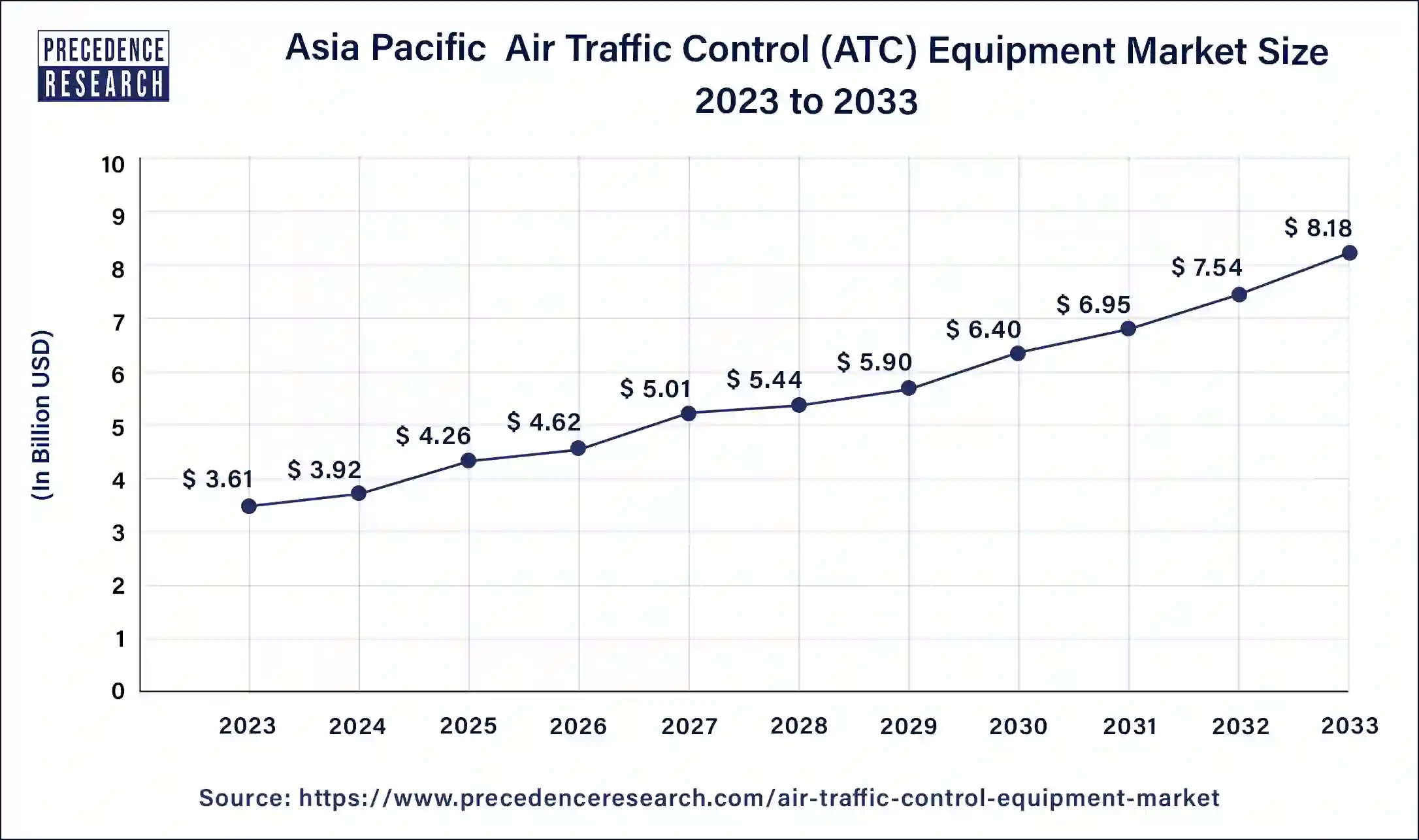 Asia Pacific Air Traffic Control (ATC) Equipment Market Size 2024 to 2033