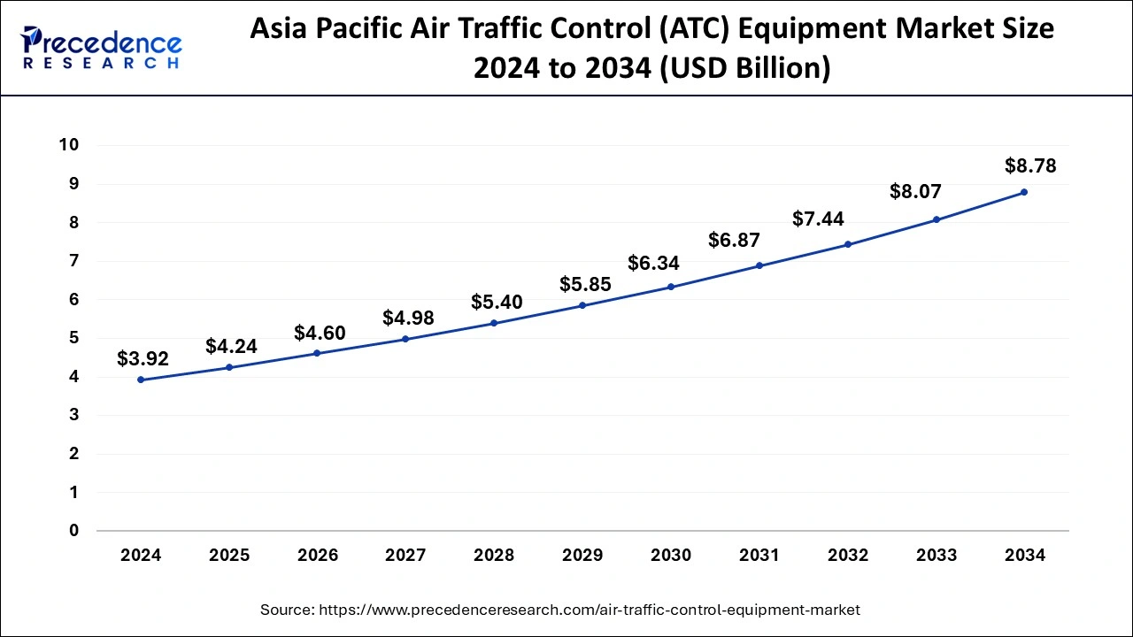 Asia Pacific Air Traffic Control (ATC) Equipment Market Size 2025 to 2034