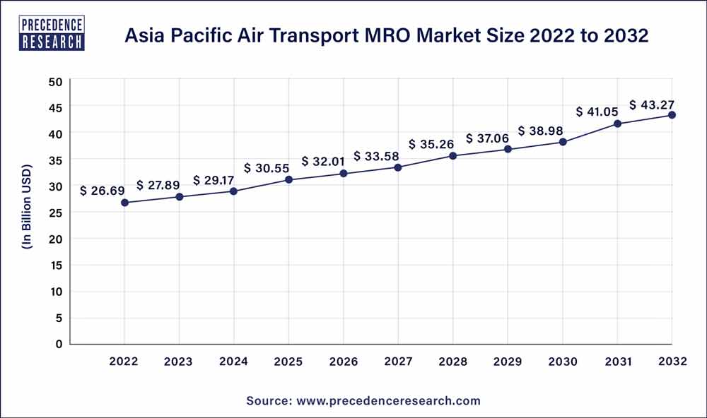 Asia Pacific Air Transport MRO Market Size 2023 To 2032