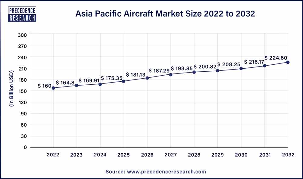 Asia Pacific Aircraft Market Size 2023 To 2032