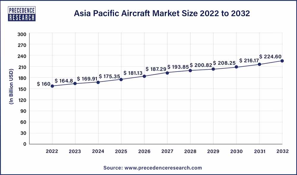 Fighter Aircraft Market - Size, Share, Forecast & Report