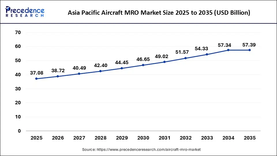 Asia Pacific Aircraft MRO Market Size 2025 to 2035