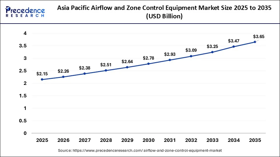Asia Pacific Airflow and Zone Control Equipment Market Size 2026 to 2035