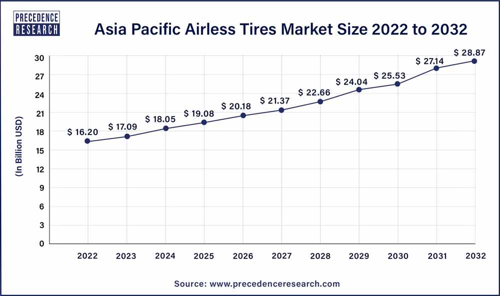 Asia Pacific Airless Tires Market Size 2023 to 2032