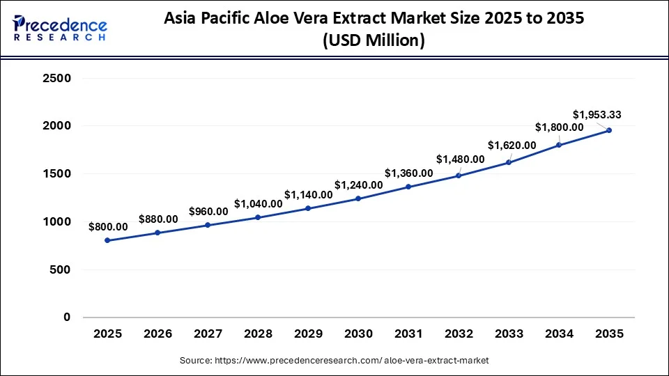 U.S. Aloe Vera Extract Market Size 2026 to 2035